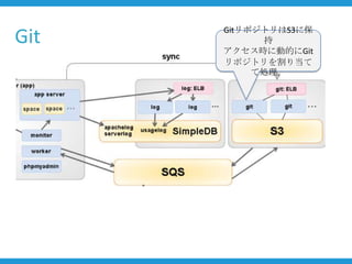 GitリポジトリはS3に保
Git          持
      アクセス時に動的にGit
      リポジトリを割り当て
           て処理。
 