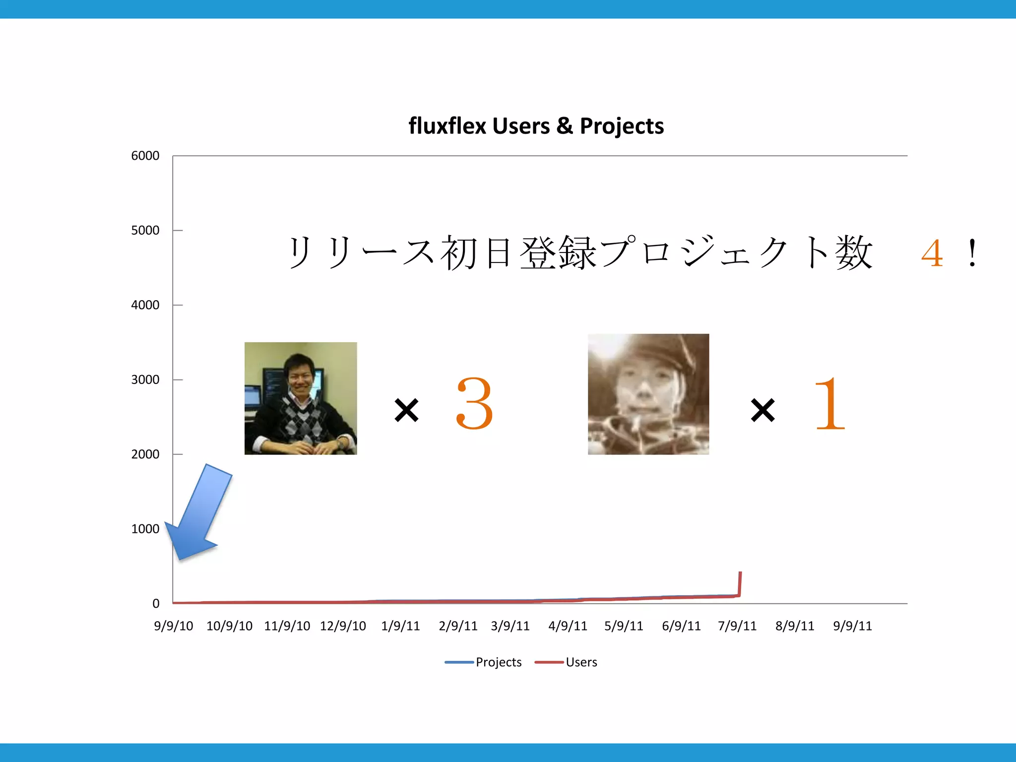 fluxflex Users & Projects
6000




5000

                    リリース初日登録プロジェクト数 ４！
4000




                                     ×３                                                      ×１
3000




2000




1000




   0
   9/9/10 10/9/10 11/9/10 12/9/10   1/9/11   2/9/11 3/9/11   4/9/11    5/9/11   6/9/11   7/9/11   8/9/11   9/9/11

                                                  Projects     Users
 
