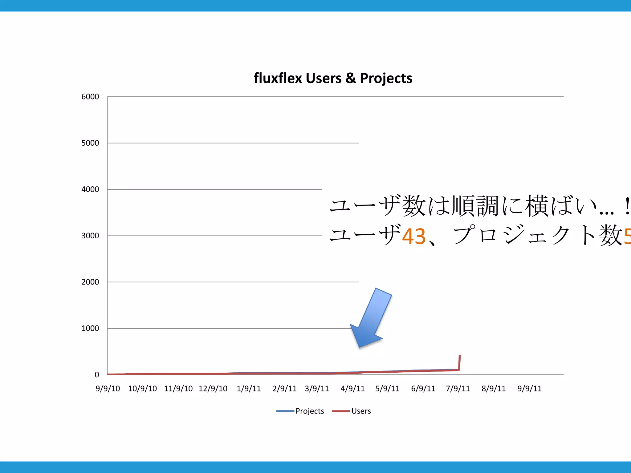 fluxflex Users & Projects
6000




5000




4000

                                                             ユーザ数は順調に横ばい…！
3000
                                                             ユーザ43、プロジェクト数5
2000




1000




   0
   9/9/10 10/9/10 11/9/10 12/9/10   1/9/11   2/9/11 3/9/11   4/9/11    5/9/11   6/9/11   7/9/11   8/9/11   9/9/11

                                                  Projects     Users
 