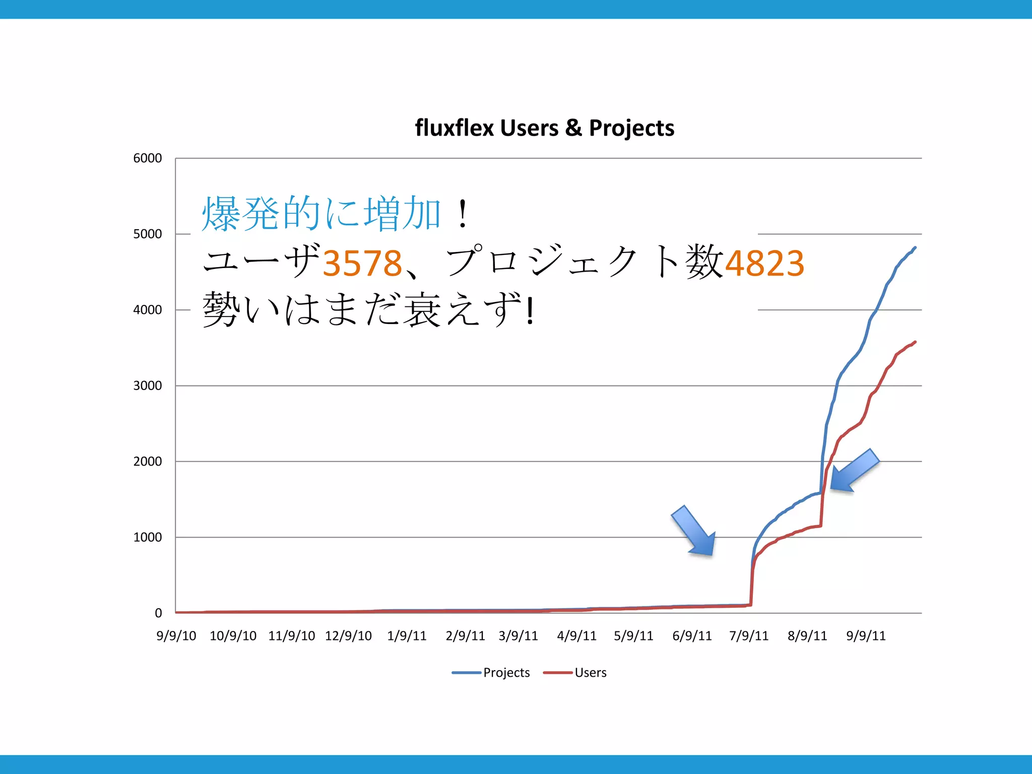 fluxflex Users & Projects
6000




5000
         爆発的に増加！
         ユーザ3578、プロジェクト数4823
4000
         勢いはまだ衰えず!
3000




2000




1000




   0
   9/9/10 10/9/10 11/9/10 12/9/10   1/9/11   2/9/11 3/9/11   4/9/11    5/9/11   6/9/11   7/9/11   8/9/11   9/9/11

                                                  Projects     Users
 