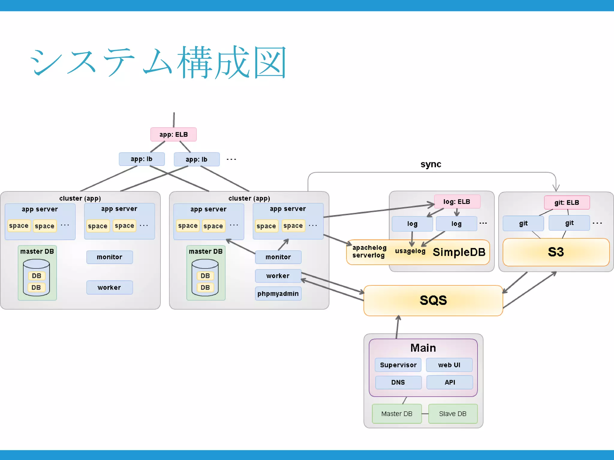 システム構成図
 