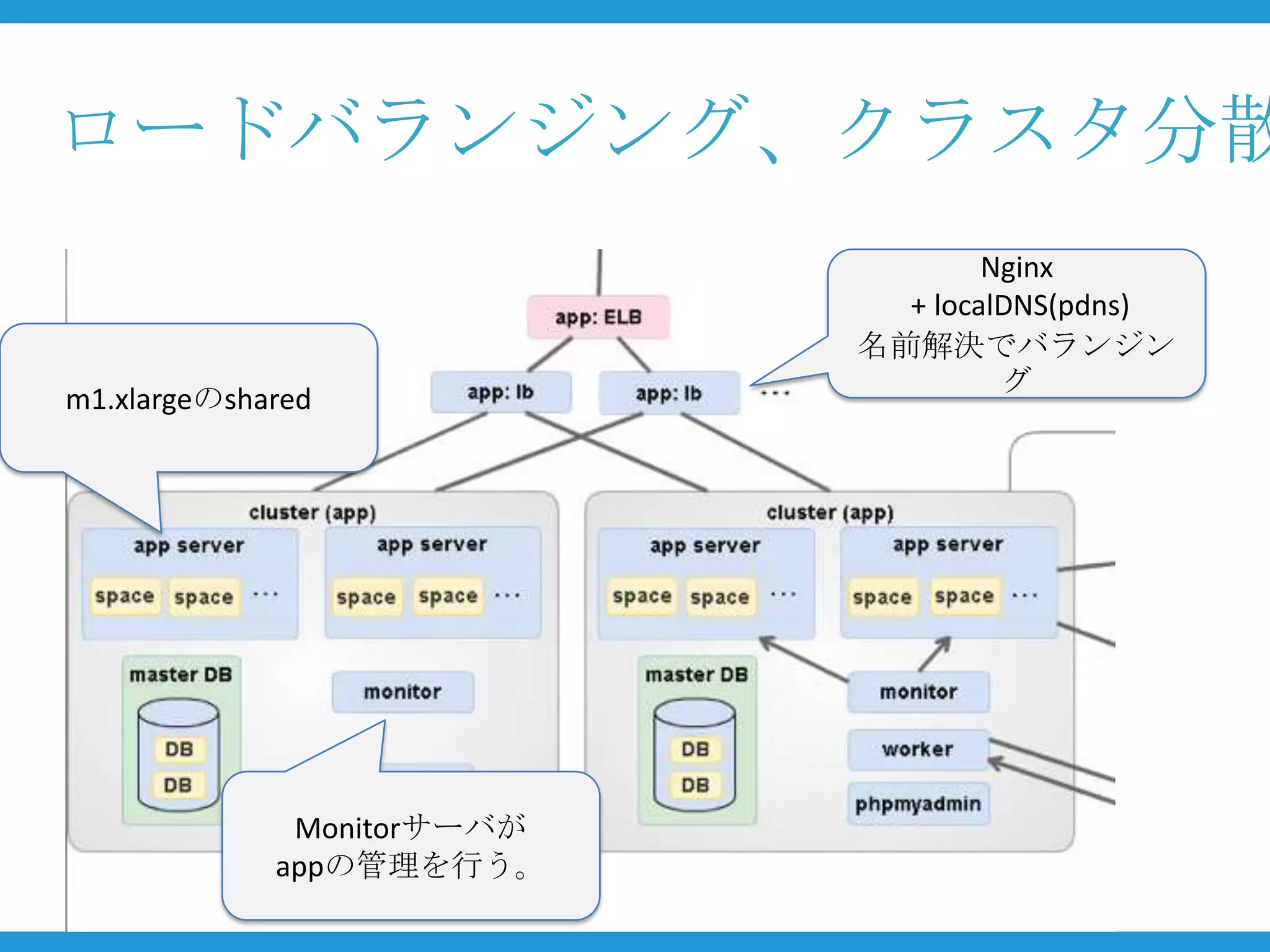 ロードバランジング、クラスタ分散
                                    Nginx
                              + localDNS(pdns)
                            名前解決でバランジン
                                     グ
m1.xlargeのshared




              Monitorサーバが
             appの管理を行う。
 