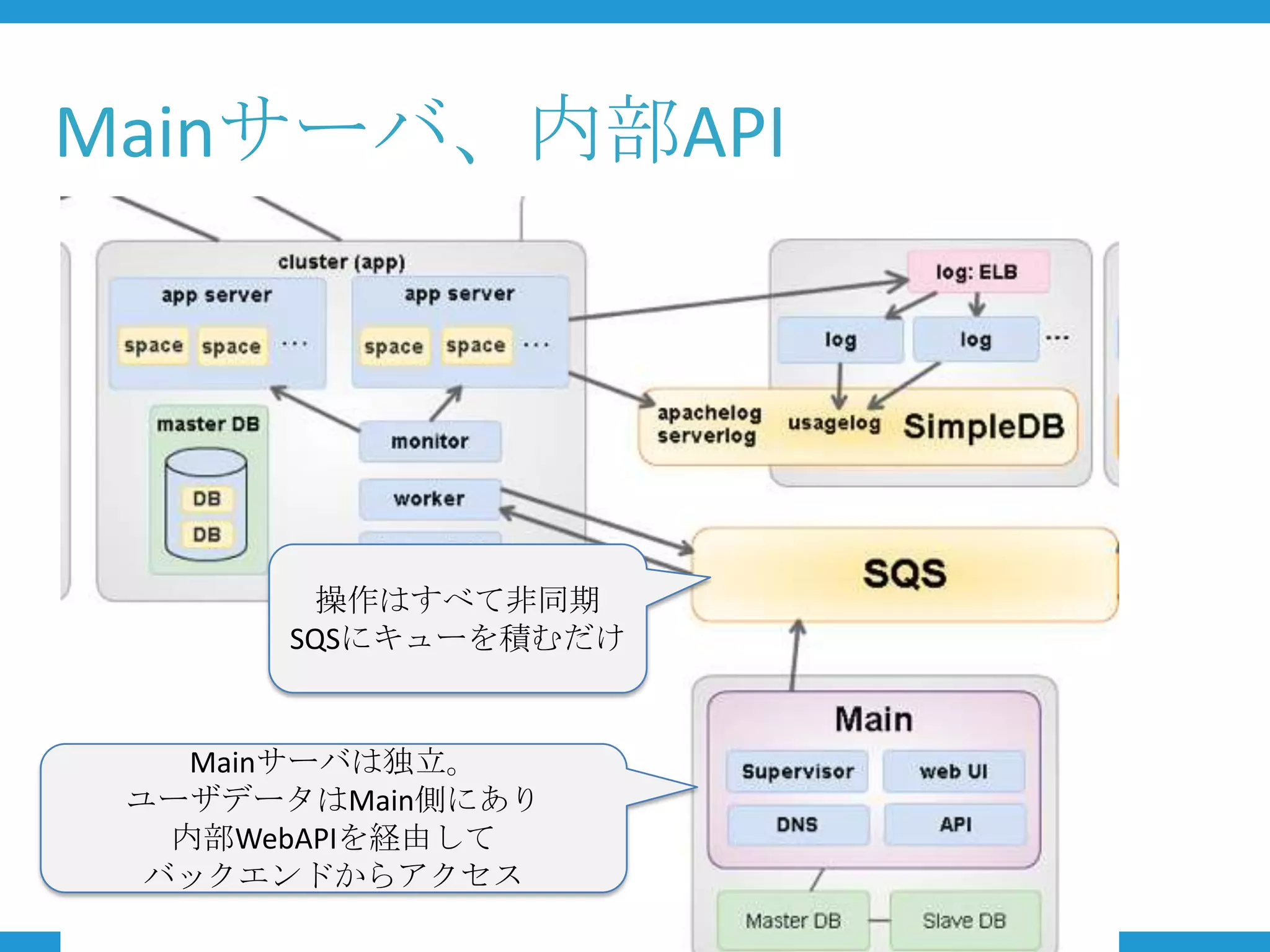 Mainサーバ、内部API




       操作はすべて非同期
      SQSにキューを積むだけ


    Mainサーバは独立。
 ユーザデータはMain側にあり
   内部WebAPIを経由して
  バックエンドからアクセス
 