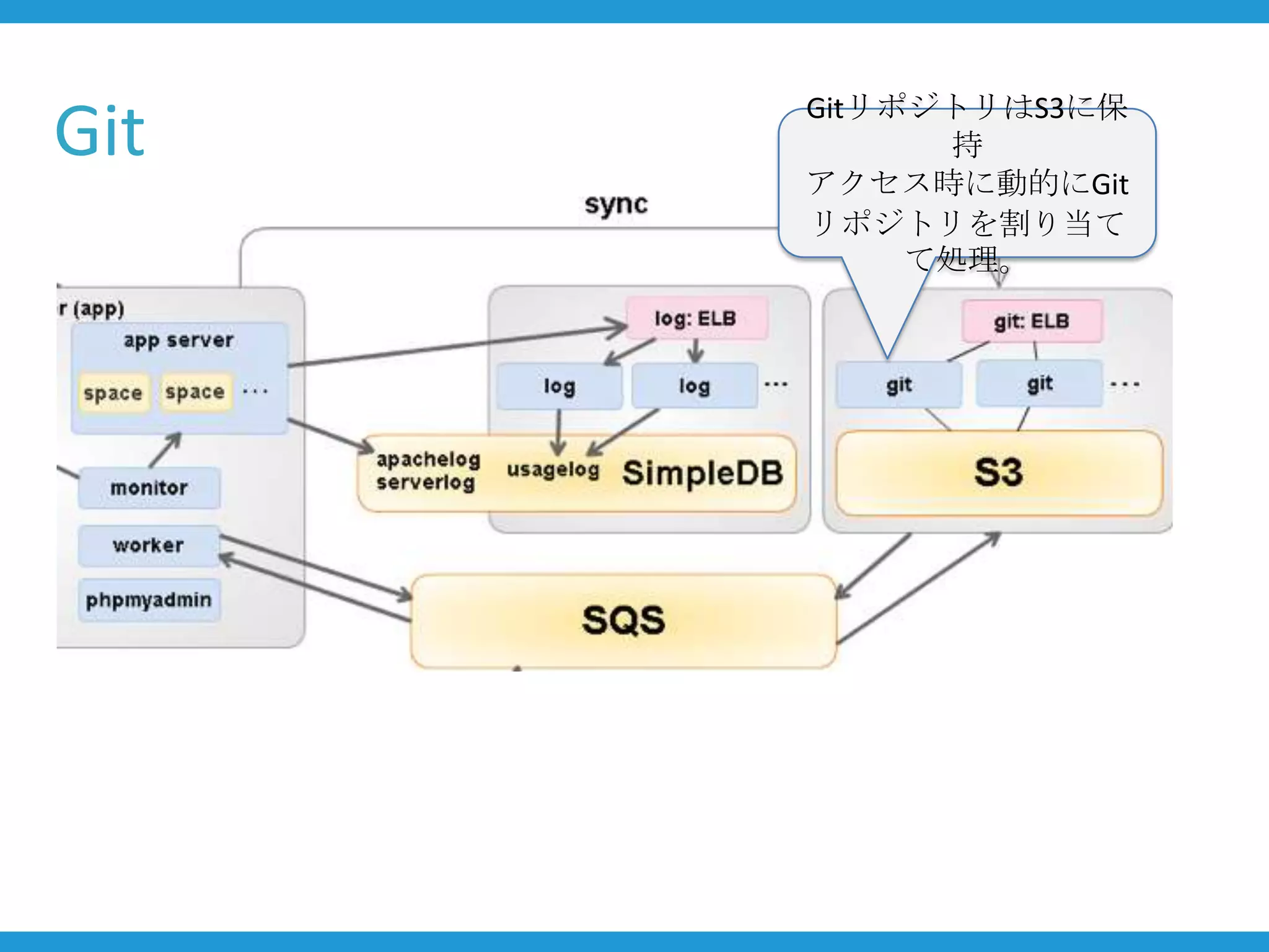 GitリポジトリはS3に保
Git          持
      アクセス時に動的にGit
      リポジトリを割り当て
           て処理。
 