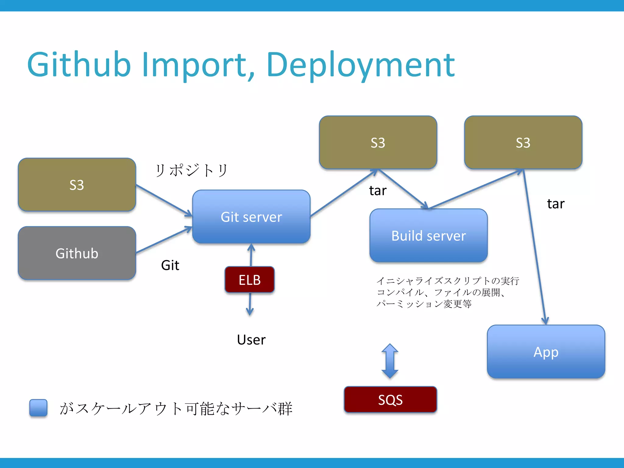 Github Import, Deployment
                             S3                   S3
          リポジトリ
  S3                         tar
                                                        tar
                Git server
                                   Build server
 Github
          Git
                  ELB         イニシャライズスクリプトの実行
                              コンパイル、ファイルの展開、
                              パーミッション変更等


                  User
                                                       App


                              SQS
 がスケールアウト可能なサーバ群
 