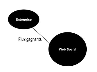 Entreprise Web Social Flux gagnants 