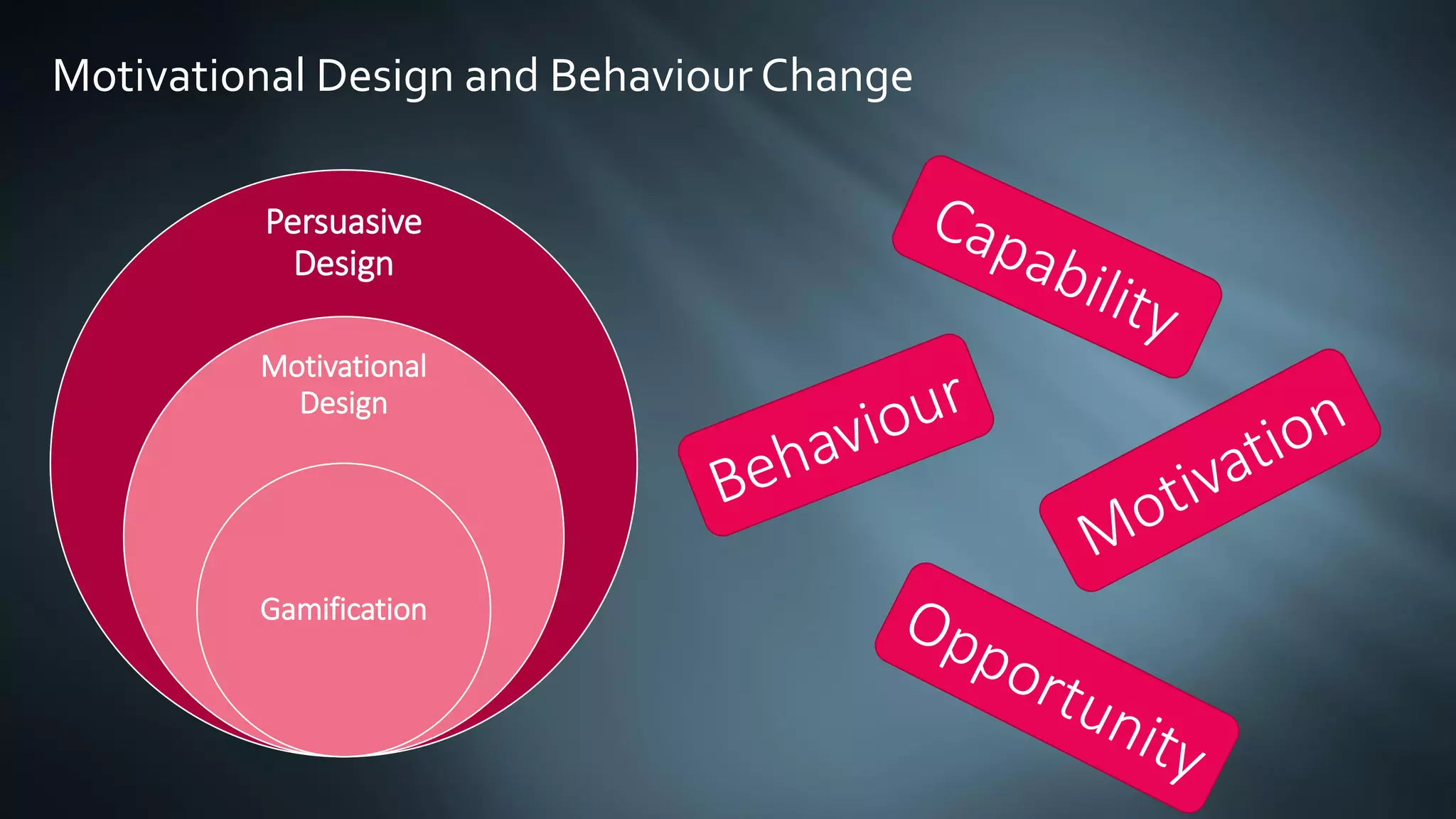 Motivational Design and Behaviour Change
Persuasive
Design
Motivational
Design
Gamification
 