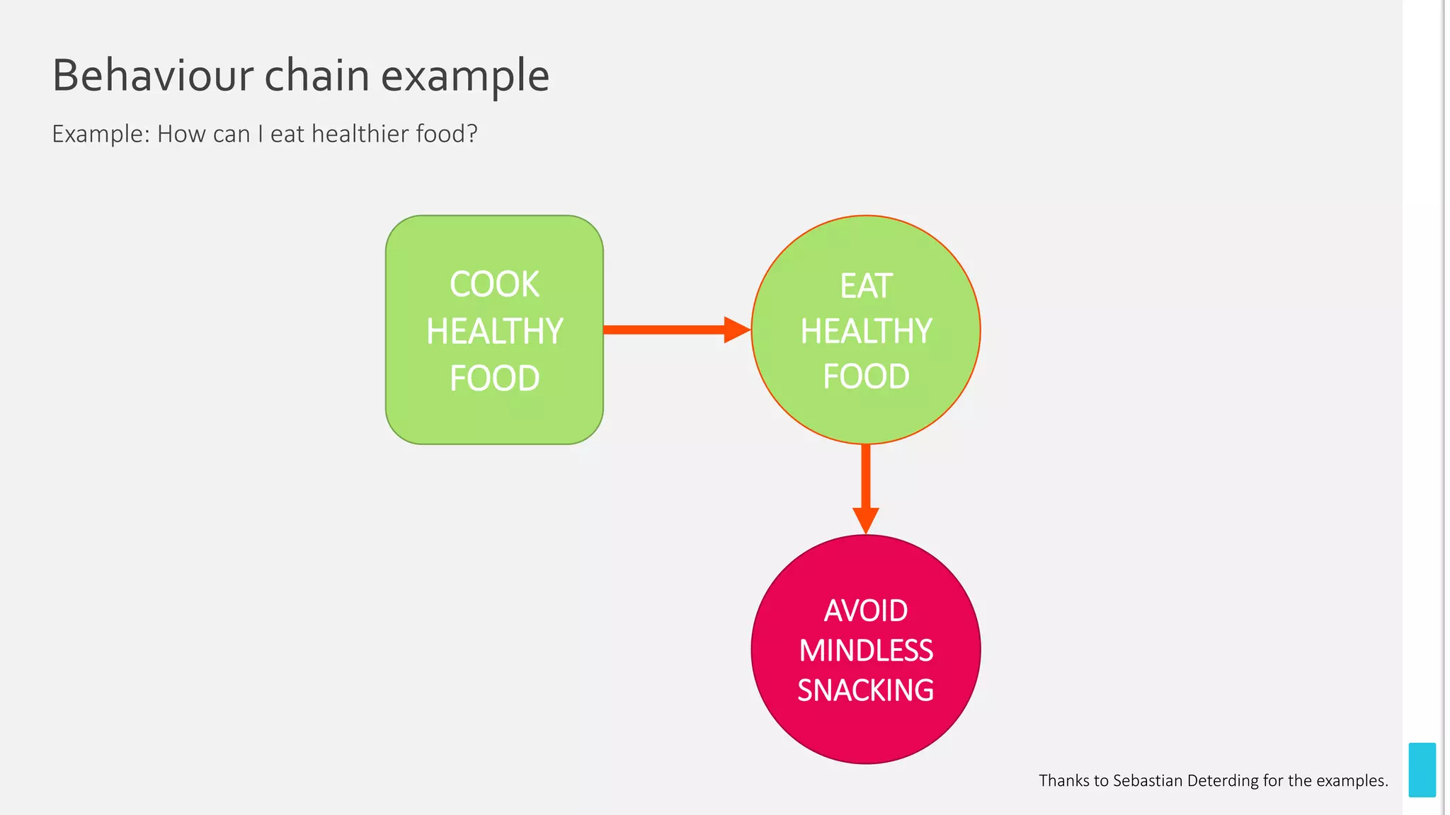 Behaviour chain example
Example: How can I eat healthier food?
EAT
HEALTHY
FOOD
AVOID
MINDLESS
SNACKING
COOK
HEALTHY
FOOD
Thanks to Sebastian Deterding for the examples.
 