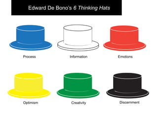Edward De Bono’s 6 Thinking Hats
Discernment
Process Emotions
CreativityOptimism
Information
 