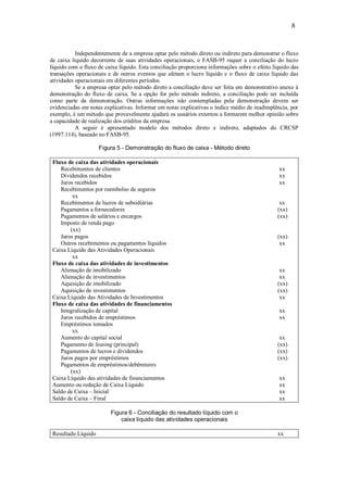 8


           Independentemente de a empresa optar pelo método direto ou indireto para demonstrar o fluxo
de caixa líquido decorrente de suas atividades operacionais, o FASB-95 requer a conciliação do lucro
líquido com o fluxo de caixa líquido. Esta conciliação proporciona informações sobre o efeito líquido das
transações operacionais e de outros eventos que afetam o lucro líquido e o fluxo de caixa líquido das
atividades operacionais em diferentes períodos.
           Se a empresa optar pelo método direto a conciliação deve ser feita em demonstrativo anexo à
demonstração do fluxo de caixa. Se a opção for pelo método indireto, a conciliação pode ser incluída
como parte da demonstração. Outras informações não contempladas pela demonstração devem ser
evidenciadas em notas explicativas. Informar em notas explicativas o índice médio de inadimplência, por
exemplo, é um método que provavelmente ajudará os usuários externos a formarem melhor opinião sobre
a capacidade de realização dos créditos da empresa.
           A seguir é apresentado modelo dos métodos direto e indireto, adaptados do CRCSP
(1997:114), baseado no FASB-95.

                     Figura 5 - Demonstração do fluxo de caixa - Método direto

 Fluxo de caixa das atividades operacionais
    Recebimentos de clientes                                                                    xx
    Dividendos recebidos                                                                        xx
    Juros recebidos                                                                             xx
    Recebimentos por reembolso de seguros
         xx
    Recebimentos de lucros de subsidiárias                                                       xx
    Pagamentos a fornecedores                                                                   (xx)
    Pagamentos de salários e encargos                                                           (xx)
    Imposto de renda pago
        (xx)
    Juros pagos                                                                                 (xx)
    Outros recebimentos ou pagamentos líquidos                                                   xx
 Caixa Líquido das Atividades Operacionais
         xx
 Fluxo de caixa das atividades de investimentos
    Alienação de imobilizado                                                                     xx
    Alienação de investimentos                                                                   xx
    Aquisição de imobilizado                                                                    (xx)
    Aquisição de investimentos                                                                  (xx)
 Caixa Líquido das Atividades de Investimentos                                                   xx
 Fluxo de caixa das atividades de financiamentos
    Integralização de capital                                                                   xx
    Juros recebidos de empréstimos                                                              xx
    Empréstimos tomados
         xx
    Aumento do capital social                                                                    xx
    Pagamento de leasing (principal)                                                            (xx)
    Pagamentos de lucros e dividendos                                                           (xx)
    Juros pagos por empréstimos                                                                 (xx)
    Pagamentos de empréstimos/debêmtures
        (xx)
 Caixa Líquido das atividades de financiamentos                                                 xx
 Aumento ou redução de Caixa Líquido                                                            xx
 Saldo de Caixa – Inicial                                                                       xx
 Saldo de Caixa – Final                                                                         xx

                         Figura 6 - Conciliação do resultado líquido com o
                             caixa líquido das atividades operacionais

 Resultado Líquido                                                                              xx
 