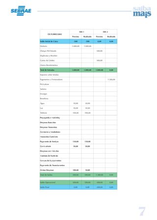 7
3002/ORBUTUO
1AID 2AID
otsiverP odazilaeR otsiverP odazilaeR
axiaCedlaicinIodlaS 005- 005- 00,0 00,0
oriehniD 00,000.1 00,000.1
odataD-érPeuqehC 00,005
rebeceRasatacilpuD
otidérCedoãtraC 00,005
sotnemibeceRsortuO
sadartnEedlatoT 00,000.1 00,000.1 00,000.1 00,0
sadneVerbossotsopmI
serodecenroFasotnemagaP 00,003.1
erobaL-órP
soirálaS
sogracnE
soicífeneB
augÁ 00,05 00,05
zuL 00,05 00,05
enofeleT 00,001 00,001
gnitekraMeadnagaporP
sairácnaBsasepseD
sariecnaniFsasepseD
serodedneVaseõssimoC
siebátnoCsoiráronoH
soçivreSedotnemagaP 00,051 00,051
sievítsubmoC 00,05 00,05
solucíeVmocsasepseD
oirótircsEedsiairetaM
sotnemapiuqEedarpmoC
sotnemaicnaniFedotnemagaP
sasepseDsartuO 00,001 00,01
sadíaSedlatoT 00,005 00,005 00,003.1 00,0
lanoicarepOodlaS 00,005 00,005 00,003- 00,0
laniFodlaS 00,0 00,0 00,003- 00,0
 