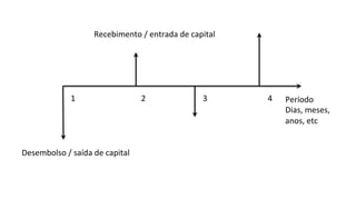Desembolso	
  /	
  saída	
  de	
  capital	
  
Recebimento	
  /	
  entrada	
  de	
  capital	
  
Período	
  
Dias,	
  meses,	
  
anos,	
  etc	
  
1	
   2	
   3	
   4	
  
 