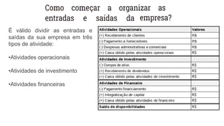 É válido dividir as entradas e
saídas da sua empresa em três
tipos de atividade:
•Atividades operacionais
•Atividades de investimento
•Atividades financeiras
 
