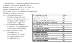 O método direto da demonstração de fluxo de caixa
se refere a pagamentos e recebimentos
relacionados ao caixa bruto da empresa. É o
método mais usado para fazer a DFC.
Novamente, segundo o Manual da Contabilidade
Societária, eles devem conter:
•As atividades operacionais:
• Recebimento de clientes;
• Pagamentos de fornecedores;
• Despesas administrativas;
• Pagamentos ao governo
•As atividades de investimento:
• Compra de ativo permanente;
• Recebimento de dividendo.
•As atividades de financeiro:
• Financiamentos;
• Integralização de capital;
• Empréstimos bancários;
• Divisão de lucros.
 