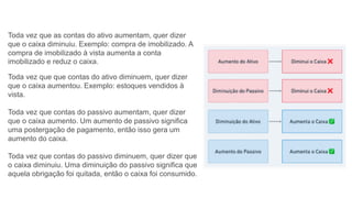 Toda vez que as contas do ativo aumentam, quer dizer
que o caixa diminuiu. Exemplo: compra de imobilizado. A
compra de imobilizado à vista aumenta a conta
imobilizado e reduz o caixa.
Toda vez que que contas do ativo diminuem, quer dizer
que o caixa aumentou. Exemplo: estoques vendidos à
vista.
Toda vez que contas do passivo aumentam, quer dizer
que o caixa aumento. Um aumento de passivo significa
uma postergação de pagamento, então isso gera um
aumento do caixa.
Toda vez que contas do passivo diminuem, quer dizer que
o caixa diminuiu. Uma diminuição do passivo significa que
aquela obrigação foi quitada, então o caixa foi consumido.
 