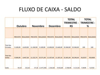FLUXO DE CAIXA - SALDO
Outubro Novembro Dezembro
TOTAL
TRIMESTRE -
R$
TOTAL
TRIMESTRE -
%
PREVISTO REALIZADO PREVISTO REALIZADO PREVISTO REALIZADO PREVISTO REALIZADO PREVISTO REALIZADO
Total das
Entradas 9.100,00 8.620,00 11.260,00 9.100,00 13.600,00 15.640,00 33.960,00 33.360,00 100 100
Total das
Saidas 9.040,90 8.467,38 11.222,74 10.571,90 11.337,40 11.207,16 31.601,04 30.246,44 93,0537 90,6668
Saldo 59,10 152,62 37,26 (1.471,90) 2.262,60 4.432,84 2.358,96 3.113,56 7,4648 9,3332
 