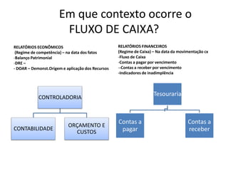 Em que contexto ocorre o
FLUXO DE CAIXA?
RELATÓRIOS ECONÔMICOS
(Regime de competência) – na data dos fatos
-Balanço Patrimonial
-DRE –
- DOAR – Demonst.Origem e aplicação dos Recursos
CONTROLADORIA
CONTABILIDADE
ORÇAMENTO E
CUSTOS
RELATÓRIOS FINANCEIROS
(Regime de Caixa) – Na data da movimentação cx
-Fluxo de Caixa
-Contas a pagar por vencimento
--Contas a receber por vencimento
-Indicadores de inadimplência
Tesouraria
Contas a
pagar
Contas a
receber
 
