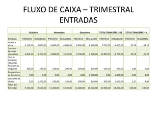 FLUXO DE CAIXA – TRIMESTRAL
ENTRADAS
Outubro Novembro Dezembro TOTAL TRIMESTRE - R$ TOTAL TRIMESTRE - %
Entradas PREVISTO REALIZADO PREVISTO REALIZADO PREVISTO REALIZADO PREVISTO REALIZADO PREVISTO REALIZADO
Venda a
Vista 4.100,00 3.000,00 6.000,00 4.800,00 8.000,00 8.600,00 7.050,00 16.400,00 20,76 49,16
Contas a
Receber -
(parcelas) 4.800,00 4.200,00 4.800,00 3.920,00 5.200,00 5.600,00 14.800,00 13.720,00 43,58 41,13
Outras
entradas
(Receitas
financeiras,
alugueis) 200,00 220,00 230,00 200,00 200,00 220,00 630,00 640,00 1,86 1,92
Empréstimo
de terceiros 0,00 0,00 0,00 0,00 0,00 1.000,00 0,00 1.000,00 0,00 3,00
Desconto de
títulos 0,00 1.200,00 230,00 180,00 200,00 220,00 430,00 1.600,00 1,27 4,80
Total das
Entradas 9.100,00 8.620,00 11.260,00 9.100,00 13.600,00 15.640,00 33.960,00 33.360,00 100,00 100,00
 