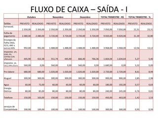 FLUXO DE CAIXA – SAÍDA - I
Outubro Novembro Dezembro TOTAL TRIMESTRE - R$ TOTAL TRIMESTRE - %
Saídas PREVISTO REALIZADO PREVISTO REALIZADO PREVISTO REALIZADO PREVISTO REALIZADO PREVISTO REALIZADO
Forneced.
2.350,00 2.350,00 2.350,00 2.350,00 2.350,00 2.350,00 7.050,00 7.050,00 22,31 23,31
Folha de
pagamento 2.480,00 2.480,00 3.720,00 3.720,00 3.720,00 3.720,00 9.920,00 9.920,00 31,39 32,80
Encargos da
Folha (INSS,
FGTS, IRRF e
outros)-40% 992,00 992,00 1.488,00 1.488,00 1.488,00 1.488,00 3.968,00 3.968,00 12,56 13,12
Impostos (IPI,
ICMS, PIS,
COFINS) 4,9%
s/fatura/o 445,90 422,38 551,74 445,90 666,40 766,36 1.664,04 1.634,64 5,27 5,40
Impostos (IR,
CSLL) 24% s/lucro 560,00 0,00 560,00 0,00 560,00 0,00 1.680,00 0,00 5,32 0,00
Pro-labore 680,00 680,00 1.020,00 1.020,00 1.020,00 1.020,00 2.720,00 2.720,00 8,61 8,99
Aluguel 300,00 300,00 300,00 300,00 300,00 300,00 900,00 900,00 2,85 2,98
Agua 60,00 72,00 60,00 60,00 60,00 60,00 180,00 192,00 0,57 0,63
Energia
Eletrica 80,00 85,00 80,00 80,00 80,00 80,00 240,00 245,00 0,76 0,81
Telefone 150,00 163,00 150,00 150,00 150,00 150,00 450,00 463,00 1,42 1,53
serviços de
Contabilidade 100,00 100,00 100,00 100,00 100,00 100,00 300,00 300,00 0,95 0,99
 