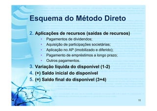 Esquema do Método Direto
2. Aplicações de recursos (saídas de recursos)
        Pagamentos de dividendos;
        Aquisição de participações societárias;
        Aplicação no AP (imobilizado e diferido);
        Pagamento de empréstimos a longo prazo;
        Outros pagamentos.
3. Variação líquida do disponível (1-2)
4. (+) Saldo inicial do disponível
5. (=) Saldo final do disponível (3+4)



                                                    11
 