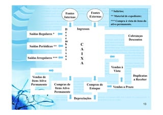* Salários;
                          Fontes                 Fontes
                         Internas               Externas   ** Material de expediente;
                                                           *** Compra à vista de itens do
                                                           ativo permanente.
                          D         Ingressos
                          e
 Saídas Regulares *       s                                              Cobranças
                          e                                              Descontos
                          m
                          b           C
 Saídas Periódicas **     o
                          l           A
                          s           I
                          o
Saídas Irregulares ***    s           X
                                      A
                                                           Vendas à
                                                            Vista
   Vendas de                                                                 Duplicatas
  Itens Ativo                                                                a Receber
  Permanente       Compras de              Compras de
                   Itens Ativo              Estoque          Vendas a Prazo
                   Permanente

                                 Depreciações
                                                                                        13
 