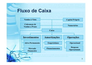 Fluxo de Caixa
  Vendas à Vista                        Capital Próprio

   Cobranças de
                                         Numerários
  Vendas a Prazo
                         Caixa


  Investimentos       Amortizações       Operações

   Ativo Permanente     Empréstimos        Operacional

                                            Despesas
       Mercado         Financiamentos
                                           Operacionais
      Financeiro


                                                          3
 