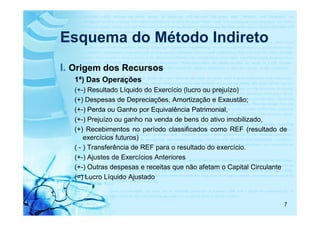 Esquema do Método Indireto
I. Origem dos Recursos
   1ª) Das Operações
   (+-) Resultado Líquido do Exercício (lucro ou prejuízo)
   (+) Despesas de Depreciações, Amortização e Exaustão;
   (+-) Perda ou Ganho por Equivalência Patrimonial,
   (+-) Prejuízo ou ganho na venda de bens do ativo imobilizado,
   (+) Recebimentos no período classificados como REF (resultado de
       exercícios futuros)
   ( - ) Transferência de REF para o resultado do exercício.
   (+-) Ajustes de Exercícios Anteriores
   (+-) Outras despesas e receitas que não afetam o Capital Circulante
   (=) Lucro Líquido Ajustado


                                                                     7
 