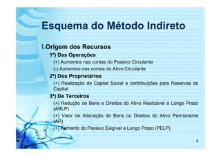 Esquema do Método Indireto
I.Origem dos Recursos
  1ª) Das Operações
   (+) Aumentos nas contas do Passivo Circulante
   (-) Aumentos nas contas do Ativo Circulante
  2ª) Dos Proprietários
   (+) Realização do Capital Social e contribuições para Reservas de
   Capital
  3ª) De Terceiros
   (+) Redução de Bens e Direitos do Ativo Realizável a Longo Prazo
   (ARLP)
   (+) Valor de Alienação de Bens ou Direitos do Ativo Permanente
   (AP)
   (+) Aumento do Passivo Exigível a Longo Prazo (PELP)

                                                                   8
 