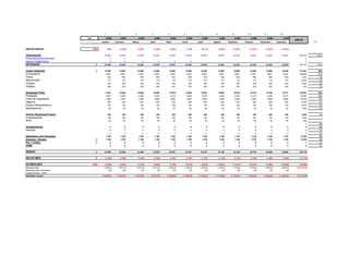 1              2              3              4              5               6               7               8                9               10              11              12

                             KM                 8,980          8,980           8,980         8,980          8,980           8,980           8,980            8,980           8,980            8,980           8,980           8,980
                                                                                                                                                                                                                                      ANO B
                                          Janeiro       Fevereiro       Março           Abril          Maio           Junho           Julho           Agosto          Setembro         Outubro        Novembro        Dezembro                       %


SALDO INICIAL                     (950)         (950)       (2,239)           (3,507)        (4,754)        (5,982)         (7,189)         (8,375)         (9,542)      (10,687)         (11,813)        (12,919)       (14,004)


Faturamento                                  22,000         22,000            22,000      22,000         22,000         22,000          22,000              22,000        22,000           22,000         22,000          22,000         264,000         100%
Financiamentos Bancário                             0               0                                                                                                                                                                           0
Aporte Capital Sócio                                0               0              0              0              0               0                                                                                                              0
ENTRADAS                             0       22,000         22,000            22,000      22,000         22,000         22,000          22,000              22,000        22,000           22,000         22,000          22,000         264,000         100%


Custo Variáveis                      0       10,988         10,988            10,988      10,988         10,988         10,988          10,988              10,988        10,988           10,988         10,988          10,988         131,851         50%
Combustível                                     8,891          8,891           8,891         8,891          8,891           8,891           8,891            8,891           8,891            8,891           8,891           8,891      106,688         40%
Pneus                                            629            629             629             629           629             629             629              629             629             629             629             629         7,543          3%
Manutenção                                       718            718             718             718           718             718             718              718             718             718             718             718         8,620          3%
Chapas                                           400            400             400             400           400             400             400              400             400             400             400             400         4,800          2%
Pedágio                                          350            350             350             350           350             350             350              350             350             350             350             350            350         0%


Despesas Fixas                               11,001         10,980            10,960      10,940         10,919         10,899          10,879              10,858        10,838           10,818         10,798          10,777         130,667         49%
Prestação                                       6,501          6,480           6,460         6,440          6,419           6,399           6,379            6,358           6,338            6,318           6,298           6,277       76,667         29%
Folha de Pagamento                              2,860          2,860           2,860         2,860          2,860           2,860           2,860            2,860           2,860            2,860           2,860           2,860       34,320         13%
Seguros                                          800            800             800             800           800             800             800              800             800             800             800             800         9,600          4%
Custos Administrativos                           750            750             750             750           750             750             750              750             750             750             750             750         9,000          3%
Rastreamento                                      90             90              90             90             90              90              90              90               90               90             90              90         1,080          0%


Outras Despesas/Custos                           200            200             200             200           200             200             200              200             200             200             200             200         2,400          1%
Licenciamento                                    150            150             150             150           150             150             150              150             150             150             150             150         1,800
IPVA                                              50             50              50             50             50              50              50              50               50               50             50              50            600
                                                                                                                                                                                                                                                0         0%
Investimentos                                       0               0              0              0              0               0               0               0                0              0               0               0              0         0%
Veiculos                                            0               0              0              0              0               0               0               0                0              0               0               0              0         0%
                                                    0               0              0              0              0               0               0               0                0              0               0               0              0         0%
Despesas com Impostos                           1,100          1,100           1,100         1,100          1,100           1,100           1,100            1,100           1,100            1,100           1,100           1,100       13,200          5%
Impostos - Simples                   0          1,100          1,100           1,100         1,100          1,100           1,100           1,100            1,100           1,100            1,100           1,100           1,100       13,200          5%
Pis + Cofins                         0              0               0              0              0              0               0               0               0                0              0               0               0              0         0%
ICMS                                                0               0              0              0              0               0               0               0                0              0               0               0              0         0%


SAÍDAS                               0       23,289         23,268            23,248      23,228         23,207         23,187          23,167              23,146        23,126           23,106         23,086          23,065         278,118


SALDO MÊS                            0       (1,289)        (1,268)           (1,248)        (1,228)        (1,207)         (1,187)         (1,167)         (1,146)          (1,126)        (1,106)        (1,086)         (1,065)       (14,118)


ACUMULADO                         (950)      (2,239)        (3,507)           (4,754)        (5,982)        (7,189)         (8,375)         (9,542)      (10,687)        (11,813)         (12,919)        (14,004)       (15,069)        (15,069)
Resultado Mês                              -1,288.62      -1,267.62       -1,247.62      -1,227.62     -1,206.62       -1,186.62       -1,166.62        -1,145.62       -1,125.62        -1,105.62       -1,085.62      -1,064.62      (14,118.49)
Resultado Mês / Percentual                      -6%            -6%             -6%            -6%           -5%             -5%             -5%              -5%             -5%              -5%             -5%            -5%
Imposto Renda + CSSL
Resultado Líquido                         (1,288.62)     (1,267.62)      (1,247.62)     (1,227.62)     (1,206.62)     (1,186.62)      (1,166.62)       (1,145.62)       (1,125.62)       (1,105.62)     (1,085.62)      (1,064.62)     (14,118.49)
 