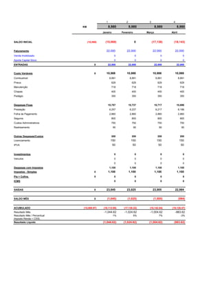 1               2               3               4
                             KM                    8,980           8,980             8,980         8,980
                                             Janeiro        Fevereiro        Março            Abril


SALDO INICIAL                     (15,069)     (15,069)                 0          (17,138)     (18,143)


Faturamento                                     22,000          22,000             22,000        22,000
Venda Imobilizado                                       0               0                0               0
Aporte Capital Sócio                                    0               0                0               0
ENTRADAS                                0          22,000          22,000            22,000        22,000


Custo Variáveis                         0       10,988          10,988             10,988        10,988
Combustível                                         8,891           8,891             8,891           8,891
Pneus                                                629             629               629             629
Manutenção                                           718             718               718             718
Chapas                                               400             400               400             400
Pedágio                                              350             350               350             350


Despesas Fixas                                     10,757          10,737            10,717        10,696
Prestação                                           6,257           6,237             6,217           6,196
Folha de Pagamento                                  2,860           2,860             2,860           2,860
Seguros                                              800             800               800             800
Custos Administrativos                               750             750               750             750
Rastreamento                                           90               90              90              90


Outras Despesas/Custos                               200             200               200             200
Licenciamento                                        150             150               150            150
IPVA                                                   50             50                50              50


Investimentos                                           0               0                0               0
Veiculos                                                0               0                0               0
                                                        0               0                0               0
Despesas com Impostos                               1,100           1,100             1,100           1,100
Impostos - Simples                      0          1,100           1,100             1,100         1,100
Pis + Cofins                            0               0               0                0               0
ICMS                                                    0               0                0               0


SAÍDAS                                  0       23,045          23,025             23,005        22,984


SALDO MÊS                               0       (1,045)         (1,025)             (1,005)           (984)


ACUMULADO                    (15,068.97)     (16,113.59)     (17,138.22)       (18,142.84)    (19,126.47)
Resultado Mês                                 -1,044.62       -1,024.62        -1,004.62         -983.62
Resultado Mês / Percentual                             1%               5%              7%              -3%
Imposto Renda + CSSL
Resultado Líquido                            (1,044.62)      (1,024.62)       (1,004.62)        (983.62)
 