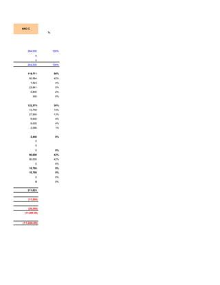 ANO C
                %




   264,000          100%
           0
           0
   264,000          100%


   119,711          56%
    90,584          42%
        7,543        4%
    25,861           5%
        4,800        2%
         350         0%


   122,379          38%
    73,749          15%
    27,950          13%
        9,600        4%
        9,000        4%
        2,080        1%


        2,400        0%
           0
           0
           0         0%
    90,000          42%
    90,000          42%
           0         0%
    10,750           5%
    10,750           5%
           0         0%
           0         0%


   211,623


    (11,200)


    (26,269)
 (11,200.49)



(11,200.49)
 