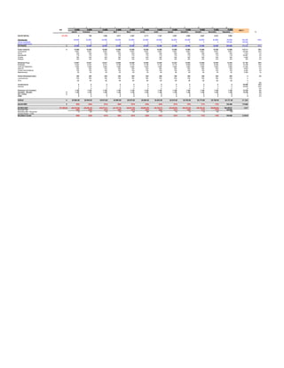 1               2              3                4               5              6                7               8                 9               10                11                12
                             KM                   8,980           8,980           8,980           8,980           8,980           8,980           8,980            8,980            8,980            8,980             8,980             8,980    ANO C
                                           Janeiro         Fevereiro       Março            Abril           Maio            Junho           Julho           Agosto           Setembro         Outubro          Novembro          Dezembro                         %

SALDO INICIAL                   (37,470)              0            190             1,296           3,011           2,591          2,171            1,341           2,951             4,562            4,647             4,427             3,902

Faturamento                                   22,000           22,000            22,000        22,000          22,000            22,000        22,000             22,000         22,000           22,000            22,000           22,000          264,000          100%
Venda Imobilizado                                  0                0                 0                0               0              0                0                0                0                0                 0        186,000         186,000
Aporte Capital Sócio                               0                0                 0                0               0              0                                                                                                                    0
ENTRADAS                              0       22,000           22,000            22,000           22,000          22,000         22,000           22,000          22,000            22,000           22,000            22,000        208,000         450,000          100%

Custo Variáveis                       0       10,988           10,988            10,988           10,988          10,988         10,988           10,988          10,988            10,988           10,988            10,988            10,988      119,711          56%
Combustível                                    8,891            8,891             8,891            8,891           8,891          8,891            8,891           8,891             8,891            8,891             8,891             8,891       90,584          42%
Pneus                                            629              629               629              629             629            629              629             629               629              629               629               629        7,543           4%
Manutenção                                       718              718               718              718             718            718              718             718               718              718               718               718       25,861           5%
Chapas                                           400              400               400              400             400            400              400             400               400              400               400               400        4,800           2%
Pedágio                                          350              350               350              350             350            350              350             350               350              350               350               350          350           0%

Despesas Fixas                                10,667           10,647            10,627           10,606          10,586         10,566           10,546          10,525            10,505           10,485            10,465            10,444       81,162          38%
Prestação                                      6,257            6,237             6,217            6,196           6,176          6,156            6,136           6,115             6,095            6,075             6,055             6,034       73,749          15%
Folha de Pagamento                             2,860            2,860             2,860            2,860           2,860          2,860            2,860           2,860             2,860            2,860             2,860             2,860       27,950          13%
Seguros                                          800              800               800              800             800            800              800             800               800              800               800               800        9,600           4%
Custos Administrativos                           750              750               750              750             750            750              750             750               750              750               750               750        9,000           4%
Rastreamento                                      90               90                90               90              90             90               90              90                90               90                90                90        2,080           1%

Outras Despesas/Custos                             200             200              200             200             200             200             200              200              200               200              200               200               0         0%
Licenciamento                                      150             150              150             150             150             150             150              150              150               150              150               150               0
IPVA                                                50              50               50              50              50              50              50               50               50                50               50                50             0
                                                                                                                                                                                                                                                           0           0%
Investimentos                                         0               0                0               0               0              0                0               0                 0                0                 0                 0       90,000          42%
Veiculos                                              0               0                0               0               0              0                0               0                 0                0                 0                 0       90,000          42%
                                                      0               0                0               0               0              0                0               0                 0                0                 0                 0            0           0%
Despesas com Impostos                             1,100           1,100            1,100           1,100           1,100          1,100            1,100           1,100             1,100            1,100             1,100             1,100       10,750           5%
Impostos - Simples                    0           1,100           1,100            1,100           1,100           1,100          1,100            1,100           1,100             1,100            1,100             1,100             1,100       10,750           5%
Pis + Cofins                          0               0               0                0               0               0              0                0               0                 0                0                 0                 0            0           0%
ICMS                                                  0               0                0               0               0              0                0               0                 0                0                 0                 0            0           0%

SAÍDAS                                0    22,954.62        22,934.62       22,914.62       22,893.62       22,873.62        22,853.62      22,833.62         22,812.62        22,792.62        22,772.62        22,752.62         22,731.62         211,623

SALDO MÊS                             0            (955)           (935)            (915)           (894)           (874)           (854)           (834)            (813)            (793)            (773)             (753)       185,268         175,880

ACUMULADO                    (37,469.94)   (38,424.56)      (39,359.19)     (40,273.81)     (41,167.44)     (42,041.06)     (42,894.68)     (43,728.31)      (44,540.93)      (45,333.55)      (46,106.18)       (46,858.80)      138,409.57              3,377
Resultado Mês                                    (955)            (935)           (915)           (894)           (874)           (854)           (834)            (813)            (793)            (773)             (753)         185,268
Resultado Mês / Percentual                         1%               5%              7%             -3%             -3%             -6%              7%               7%               1%              -1%               -4%              -4%
Imposto Renda + CSSL
Resultado Líquido                                  (955)           (935)            (915)           (894)           (874)           (854)           (834)            (813)            (793)            (773)             (753)       185,268         3,376.81
 