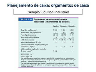 Exemplo: Coulson Industries Planejamento de caixa: orçamentos de caixa 