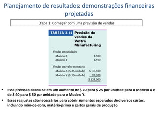 Essa previsão baseia-se em um aumento de $ 20 para $ 25 por unidade para o Modelo X e de $ 40 para $ 50 por unidade para o Modelo Y. Esses reajustes são necessários para cobrir aumentos esperados de diversos custos, incluindo mão-de-obra, matéria-prima e gastos gerais de produção. Planejamento de resultados: demonstrações financeiras projetadas Etapa 1: Começar com uma previsão de vendas 