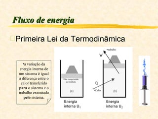 Fluxo de energia Primeira Lei da Termodinâmica Calor trabalho Gás comprimido por êmbolo a variação da energia interna de um sistema é igual à diferença entre o calor transferido  para  o sistema e o trabalho executado  pelo  sistema. 