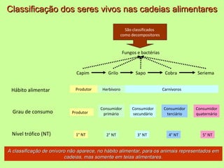 Classificação dos seres vivos nas cadeias alimentares

                                                       São classificados
                                                     como decompositores



                                                     Fungos e bactérias



                              Capim         Grilo           Sapo            Cobra       Seriema


 Hábito alimentar            Produtor    Herbívoro                         Carnívoros



                                        Consumidor        Consumidor       Consumidor   Consumidor
  Grau de consumo           Produtor     primário         secundário        terciário   quaternário



 Nível trófico (NT)           1° NT        2° NT             3° NT            4° NT        5° NT


A classificação de onívoro não aparece, no hábito alimentar, para os animais representados em
                         cadeias, mas somente em teias alimentares.
 