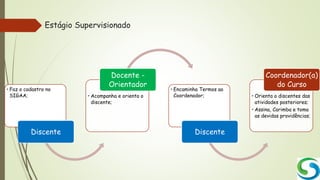 Estágio Supervisionado
• Faz o cadastro no
SIGAA;
Discente
• Acompanha e orienta o
discente;
Docente -
Orientador
• Encaminha Termos ao
Coordenador;
Discente
• Orienta o discentes das
atividades posteriores;
• Assina, Carimba e toma
as devidas providências;
Coordenador(a)
do Curso
 