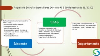 Regime de Exercício Domiciliares (Artigos 92 à 99 da Resolução 29/2020)
• Junta a lista de documentos necessários e
envia à SIAG:
• Requerimento próprio assinado;
• Dados para contato: e-
mail/telefone/endereço;
• Atestado médico legível, Certidão de
Nascimento e/ou demais comprovantes;
• Histórico Escolar;
• Atestado de Matrícula;
Discente
• Abre um processo para cada
disciplina no Atestado de Matrícula,
tendo o discente e o(s) docente(s)
responsáveis como interessados
• Envia o processo para o
Departamento da Disciplina
SIAG • Faz a gestão e encaminhamento do
processo ao docente para apreciação
• Encaminha à SIAG o processo com o
parecer
Departamento
 