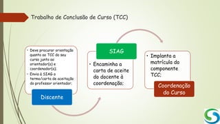 Trabalho de Conclusão de Curso (TCC)
• Deve procurar orientação
quanto ao TCC do seu
curso junto ao
orientador(a) e
coordenador(a);
• Envia à SIAG o
termo/carta de aceitação
do professor orientador;
Discente
• Encaminha a
carta de aceite
do docente à
coordenação;
SIAG
• Implanta a
matrícula do
componente
TCC;
Coordenação
do Curso
 