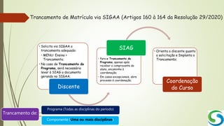 Trancamento de Matrícula via SIGAA (Artigos 160 à 164 da Resolução 29/2020)
• Solicita via SIGAA o
trancamento adequado:
• MENU: Ensino >
Trancamento;
• No caso de Trancamento do
Programa, será necessário
levar à SIAG o documento
gerando no SIGAA;
Discente
• Para o Trancamento do
Programa, apenas após
receber o comprovante do
aluno, encaminha à
coordenação;
• Em casos excepcionais, abre
processo à coordenação;
SIAG • Orienta o discente quanto
a solicitação e Implanta o
Trancamento;
Coordenação
do Curso
Trancamento de:
Programa (Todas as disciplinas do período)
Componente (Uma ou mais disciplinas)
 