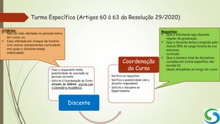 Turma Específica (Artigos 60 à 63 da Resolução 29/2020)
• Caso o requerente tenha
possibilidade de conclusão no
período corrente.
• Solicita à Coordenação do Curso,
através do SIGAA, acordo com
o Calendário Acadêmico,
Discente
• Verifica os requisitos;
• Verifica a possibilidade com o
docente responsável;
• Solicita a disciplina ao
Departamento.
Coordenação
do Curso
Critérios:
 Não ter sido ofertada no período letivo
em curso, ou
 Caso ofertada em choque de horário
com outros componentes curriculares
nos quais o discente esteja
matriculado.
Requisitos:
 Que o solicitante seja discente
regular de graduação.
 Que o discente tenha cumprido pelo
menos 90% da carga horária da sua
estrutura
curricular.
 Que o número total de disciplinas
cursadas em turma específica não
exceda 02
(duas) disciplinas ao longo do curso.
 