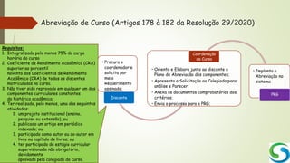 Abreviação de Curso (Artigos 178 à 182 da Resolução 29/2020)
Requisitos:
1. Integralizado pelo menos 75% da carga
horária do curso
2. Coeficiente de Rendimento Acadêmico (CRA)
superior ao percentil
noventa dos Coeficientes de Rendimento
Acadêmico (CRA) de todos os discentes
matriculados no curso.
3. Não tiver sido reprovado em qualquer um dos
componentes curriculares constantes
do histórico acadêmico.
4. Ter realizado, pelo menos, uma das seguintes
atividades:
1. um projeto institucional (ensino,
pesquisa ou extensão), ou
2. publicado um artigo em periódico
indexado; ou
3. participado como autor ou co-autor em
livro ou capítulo de livros; ou
4. ter participado de estágio curricular
supervisionado não obrigatório,
devidamente
aprovado pelo colegiado do curso.
• Procura o
coordenador e
solicita por
meio
Requerimento
assinado;
Discente
• Orienta e Elabora junto ao discente o
Plano de Abreviação dos componentes;
• Apresenta a Solicitação ao Colegiado para
análise e Parecer;
• Anexa os documentos comprobatórios dos
critérios;
• Envia o processo para a PRG;
Coordenação
de Curso
• Implanta a
Abreviação no
sistema
PRG
 