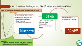 Atualização de Dados junto a PRAPE (Manutenção de Auxílios)
• Junta a lista de documentos
necessários e envia à SIAG:
• Requerimento assinado;
• Comprovante de
Cadastramento/Matrícula;
Discente
• Abre o processo, tendo o
discente como
interessado;
• Envia o processo para a
PRAPE.
SIAG • Encaminha à SIAG o
processo com o parecer
PRAPE
Requisitos:
• Aluno com matrícula anterior com status concluído;
• Cadastro do novo curso com matrícula ativa.
Alunos em situação de Reopção de curso ou rematrícula via SISU
 