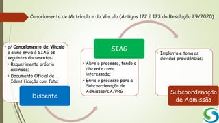Cancelamento de Matrícula e do Vínculo (Artigos 172 à 173 da Resolução 29/2020)
• p/ Cancelamento de Vínculo
o aluno envia à SIAG os
seguintes documentos:
• Requerimento próprio
assinado;
• Documento Oficial de
Identificação com foto;
Discente
• Abre o processo, tendo o
discente como
interessado;
• Envia o processo para a
Subcoordenação de
Admissão/CA/PRG
SIAG
• Implanta e toma as
devidas providências;
Subcoordenação
de Admissão
 
