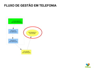 FLUXO DE GESTÃO EM TELEFONIA CONTRATO DOS SERVIÇOS RECEBIMENTO DA FATURA UTILIZAÇÃO DOS SERVIÇOS PESQUISA DE MERCADO LEVANTAMENTO  DAS NECESSIDADES 