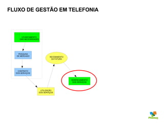 FLUXO DE GESTÃO EM TELEFONIA CONTRATO DOS SERVIÇOS RECEBIMENTO DA FATURA UTILIZAÇÃO DOS SERVIÇOS GERENCIAMENTO DOS SERVIÇOS PESQUISA DE MERCADO LEVANTAMENTO  DAS NECESSIDADES 