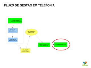 FLUXO DE GESTÃO EM TELEFONIA CONTRATO DOS SERVIÇOS RECEBIMENTO DA FATURA UTILIZAÇÃO DOS SERVIÇOS GERENCIAMENTO DOS SERVIÇOS ACOMPANHAMENTO PESQUISA DE MERCADO LEVANTAMENTO  DAS NECESSIDADES 