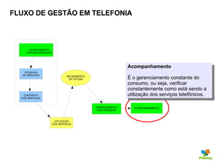 FLUXO DE GESTÃO EM TELEFONIA Acompanhamento É o gerenciamento constante do consumo, ou seja, verificar constantemente como está sendo a utilização dos serviços telefônicos. CONTRATO DOS SERVIÇOS RECEBIMENTO DA FATURA UTILIZAÇÃO DOS SERVIÇOS GERENCIAMENTO DOS SERVIÇOS ACOMPANHAMENTO PESQUISA DE MERCADO LEVANTAMENTO  DAS NECESSIDADES 