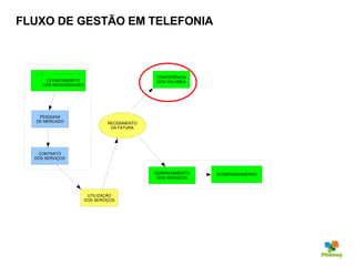 FLUXO DE GESTÃO EM TELEFONIA CONTRATO DOS SERVIÇOS RECEBIMENTO DA FATURA UTILIZAÇÃO DOS SERVIÇOS CONFERÊNCIA DOS VALORES GERENCIAMENTO DOS SERVIÇOS ACOMPANHAMENTO PESQUISA DE MERCADO LEVANTAMENTO  DAS NECESSIDADES 