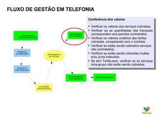 FLUXO DE GESTÃO EM TELEFONIA Conferência dos valores Verificar os valores dos serviços cobrados. Verificar se as quantidades das franquias correspondem aos pacotes contratados. Verificar os valores unitários das tarifas cobradas, comparando com o contrato. Verificar se estão sendo cobrados serviços não contratados. Verificar se estão sendo cobradas multas e/ou juros indevidos. Se tem Tarifa-zero, verificar se os serviços intra-grupo não estão sendo cobrados CONTRATO DOS SERVIÇOS RECEBIMENTO DA FATURA UTILIZAÇÃO DOS SERVIÇOS CONFERÊNCIA DOS VALORES GERENCIAMENTO DOS SERVIÇOS ACOMPANHAMENTO PESQUISA DE MERCADO LEVANTAMENTO  DAS NECESSIDADES 